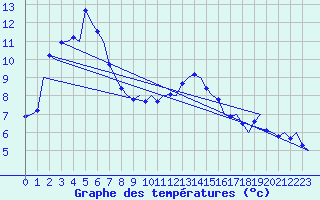 Courbe de tempratures pour Aberdeen (UK)