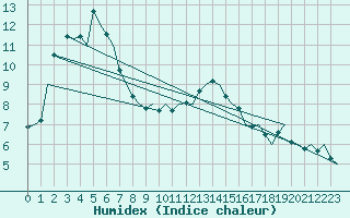 Courbe de l'humidex pour Aberdeen (UK)