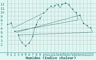 Courbe de l'humidex pour Boscombe Down