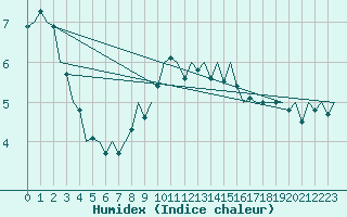 Courbe de l'humidex pour Schaffen (Be)