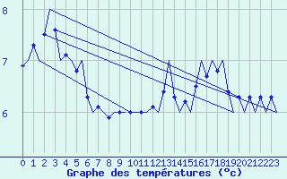 Courbe de tempratures pour Platform P11-b Sea