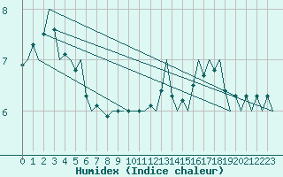 Courbe de l'humidex pour Platform P11-b Sea