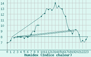 Courbe de l'humidex pour Landsberg