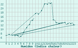 Courbe de l'humidex pour Hahn