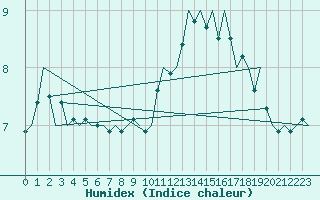 Courbe de l'humidex pour Middle Wallop