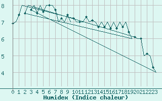 Courbe de l'humidex pour Nordholz