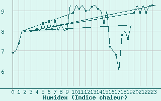 Courbe de l'humidex pour Aberdeen (UK)