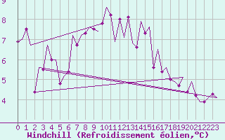 Courbe du refroidissement olien pour Nordholz