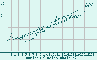 Courbe de l'humidex pour Le Goeree