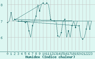 Courbe de l'humidex pour Alesund / Vigra