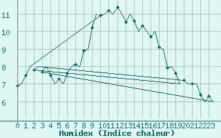 Courbe de l'humidex pour Utti