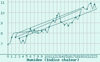 Courbe de l'humidex pour Oostende (Be)