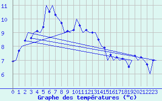 Courbe de tempratures pour Leeuwarden