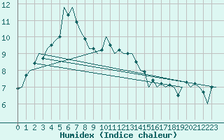 Courbe de l'humidex pour Leeuwarden