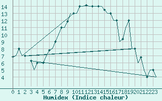Courbe de l'humidex pour Izmir / Adnan Menderes
