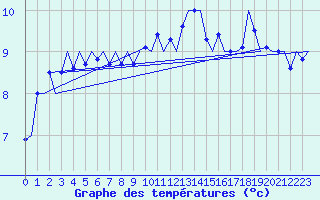 Courbe de tempratures pour Vlieland