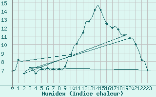 Courbe de l'humidex pour Ingolstadt