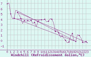 Courbe du refroidissement olien pour Nordholz