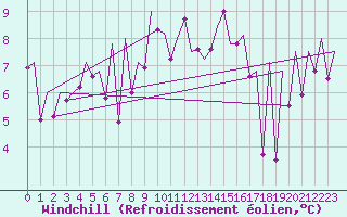 Courbe du refroidissement olien pour Asturias / Aviles