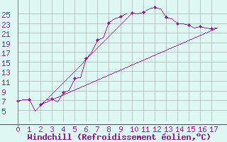 Courbe du refroidissement olien pour Sundsvall-Harnosand Flygplats