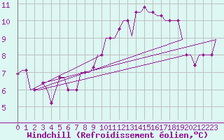 Courbe du refroidissement olien pour Tlemcen Zenata