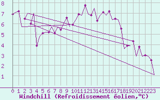 Courbe du refroidissement olien pour Schaffen (Be)