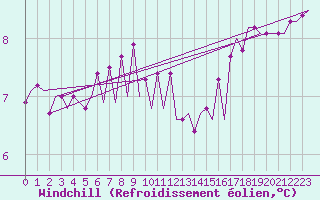 Courbe du refroidissement olien pour Platform P11-b Sea