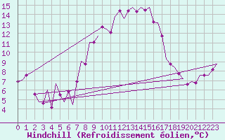 Courbe du refroidissement olien pour Bremen