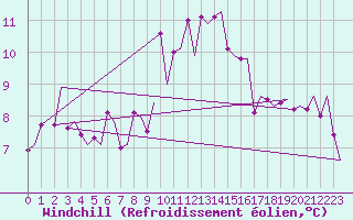 Courbe du refroidissement olien pour Alghero