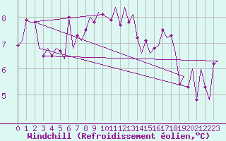 Courbe du refroidissement olien pour De Kooy