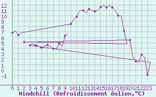 Courbe du refroidissement olien pour Grenchen