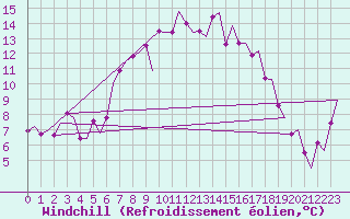 Courbe du refroidissement olien pour Billund Lufthavn