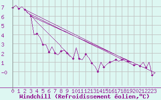 Courbe du refroidissement olien pour Bremen
