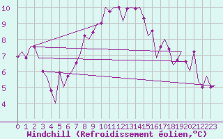 Courbe du refroidissement olien pour Vrsac