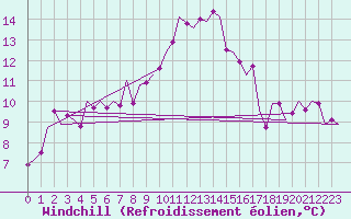 Courbe du refroidissement olien pour Oostende (Be)