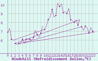Courbe du refroidissement olien pour Lechfeld