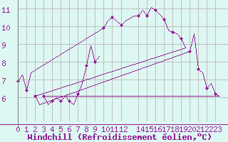 Courbe du refroidissement olien pour Grenchen