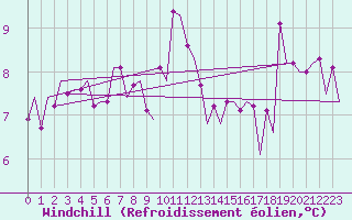 Courbe du refroidissement olien pour Platform K13-A