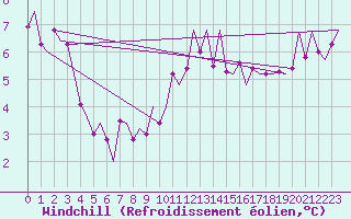 Courbe du refroidissement olien pour Leeuwarden