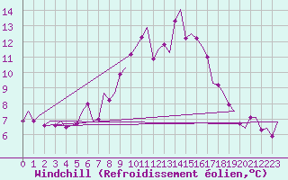 Courbe du refroidissement olien pour Luxembourg (Lux)
