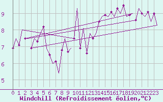 Courbe du refroidissement olien pour Oostende (Be)