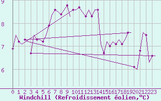 Courbe du refroidissement olien pour Vamdrup