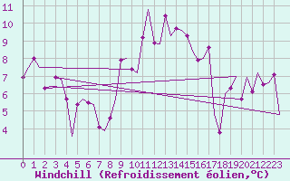 Courbe du refroidissement olien pour Dublin (Ir)