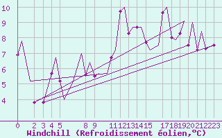 Courbe du refroidissement olien pour Trondheim / Vaernes