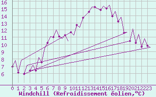 Courbe du refroidissement olien pour Mikkeli