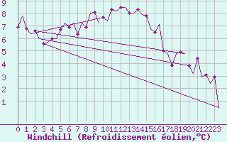 Courbe du refroidissement olien pour La Coruna / Alvedro
