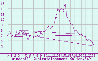 Courbe du refroidissement olien pour Genve (Sw)