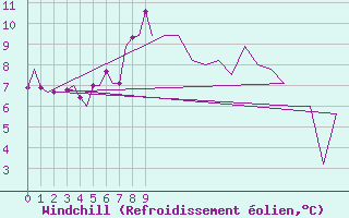 Courbe du refroidissement olien pour Mosjoen Kjaerstad