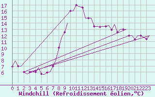 Courbe du refroidissement olien pour Annaba