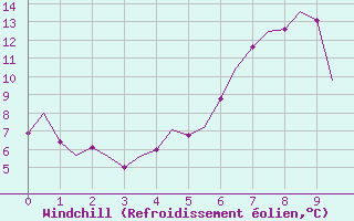 Courbe du refroidissement olien pour Schleswig-Jagel